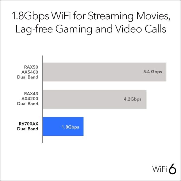 NETGEAR 4-Stream WiFi 6 Router (R6700AX) – AX1800 Wireless Speed (Up to 1.8 Gbps) | 1,500 sq. ft. Coverage (Renewed) - Image 4